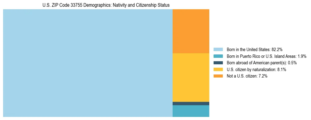 Treemap showing the population distribution by nativity and citizenship status in US ZIP Code 33755 based on U.S. Census data.