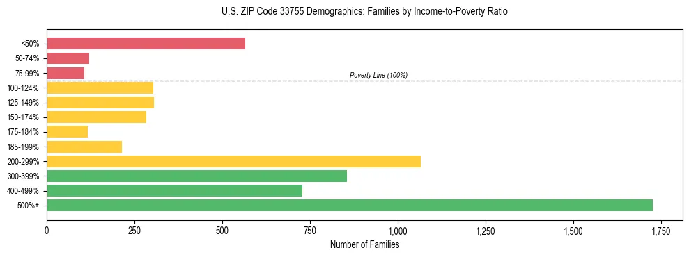 Horizontal bar chart showing family distribution by income-to-poverty ratio in US ZIP Code 33755, based on 2023 ACS data.