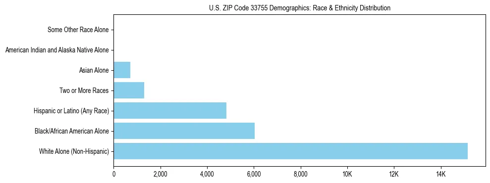 Race and Ethnicity Distribution Chart for US ZIP Code 33755