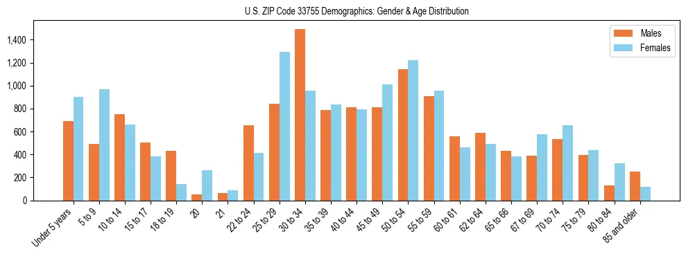 Bar chart showing the population distribution of US ZIP Code 33755 by age group and gender, based on 2023 ACS data.