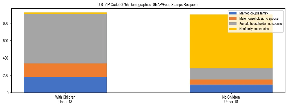 Stacked bar chart showing SNAP/Food Stamps recipient household composition by presence of children under 18 in US ZIP Code 33755, based on 2023 ACS data.