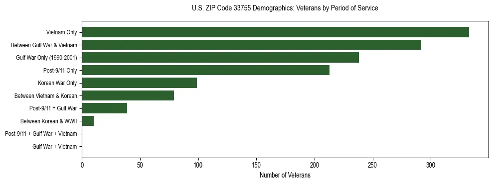 Horizontal bar chart showing veteran distribution by period of military service in US ZIP Code 33755, based on 2023 ACS data.