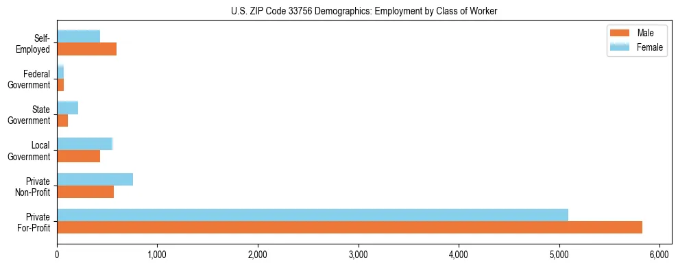 Horizontal bar chart showing employment distribution by class of worker and gender in US ZIP Code 33756, based on 2023 ACS data.