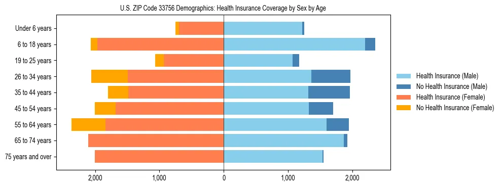 Pyramid chart showing health insurance coverage by age and sex in US ZIP Code 33756.