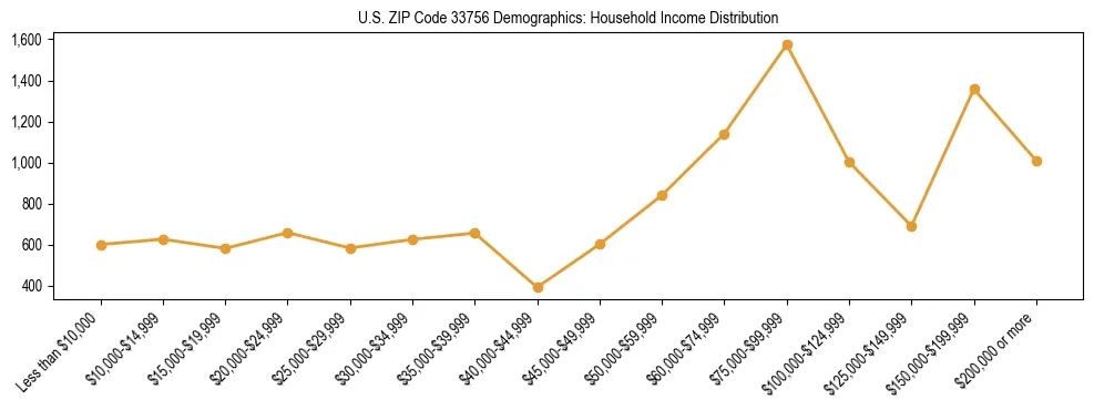 Horizontal bar chart showing household income distribution in US ZIP Code 33756.