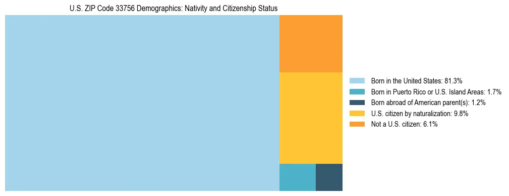 Treemap showing the population distribution by nativity and citizenship status in US ZIP Code 33756 based on U.S. Census data.