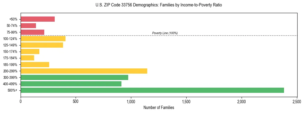 Horizontal bar chart showing family distribution by income-to-poverty ratio in US ZIP Code 33756, based on 2023 ACS data.