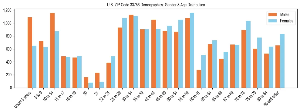 Bar chart showing the population distribution of US ZIP Code 33756 by age group and gender, based on 2023 ACS data.