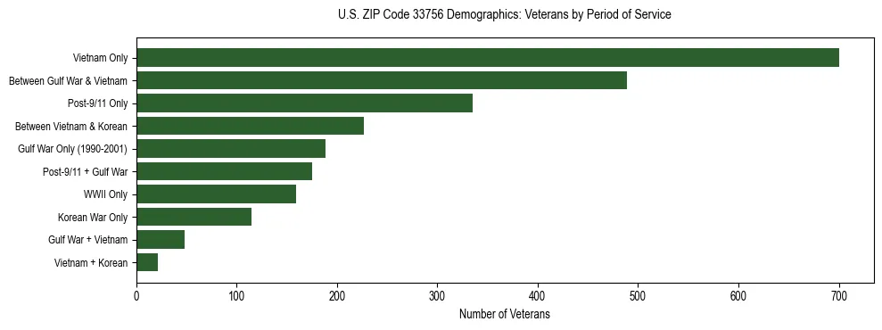 Horizontal bar chart showing veteran distribution by period of military service in US ZIP Code 33756, based on 2023 ACS data.