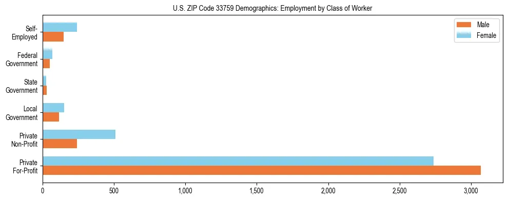 Horizontal bar chart showing employment distribution by class of worker and gender in US ZIP Code 33759, based on 2023 ACS data.