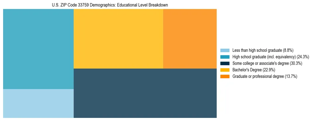 Treemap chart illustrating the educational attainment breakdown for population 25 years and over in US ZIP Code 33759.