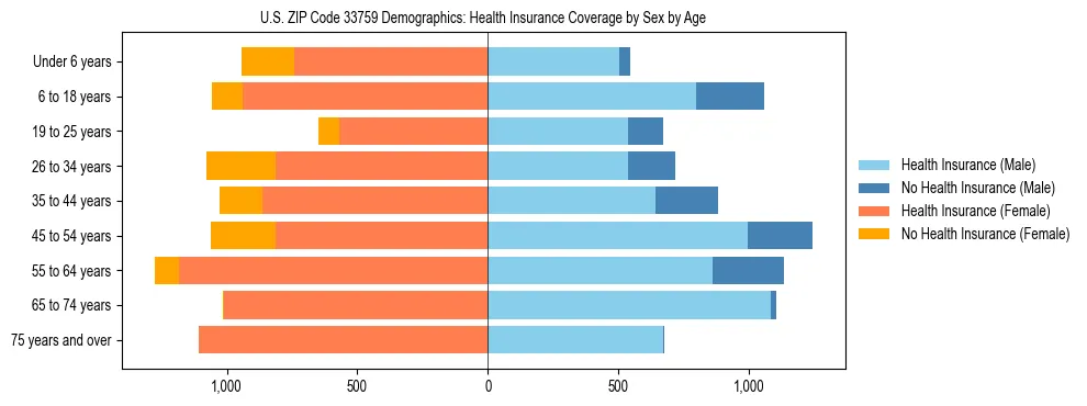 Pyramid chart showing health insurance coverage by age and sex in US ZIP Code 33759.