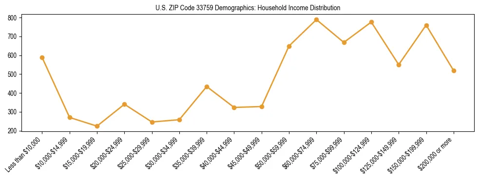 Horizontal bar chart showing household income distribution in US ZIP Code 33759.
