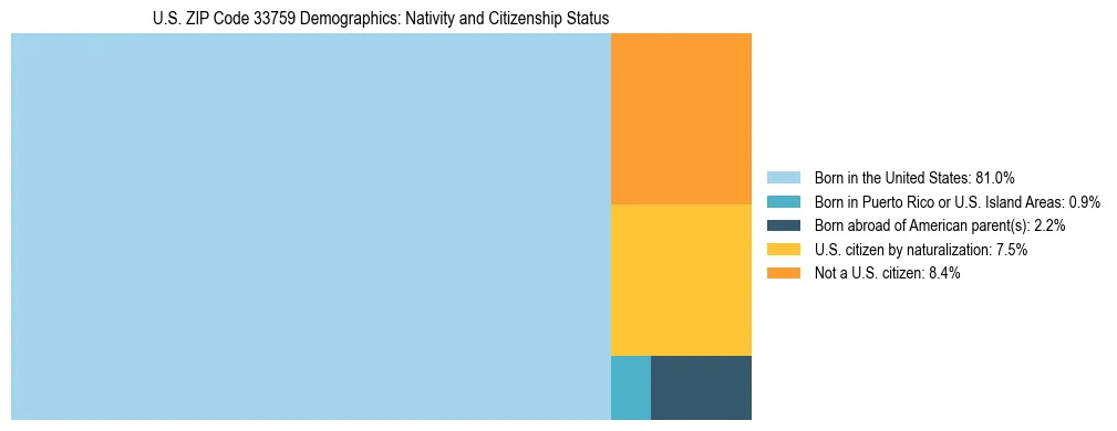 Treemap showing the population distribution by nativity and citizenship status in US ZIP Code 33759 based on U.S. Census data.