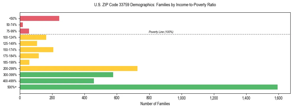 Horizontal bar chart showing family distribution by income-to-poverty ratio in US ZIP Code 33759, based on 2023 ACS data.