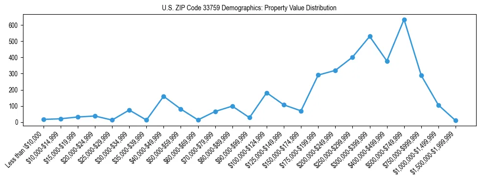 Line chart showing the distribution of property values for owner-occupied housing units in US ZIP Code 33759.