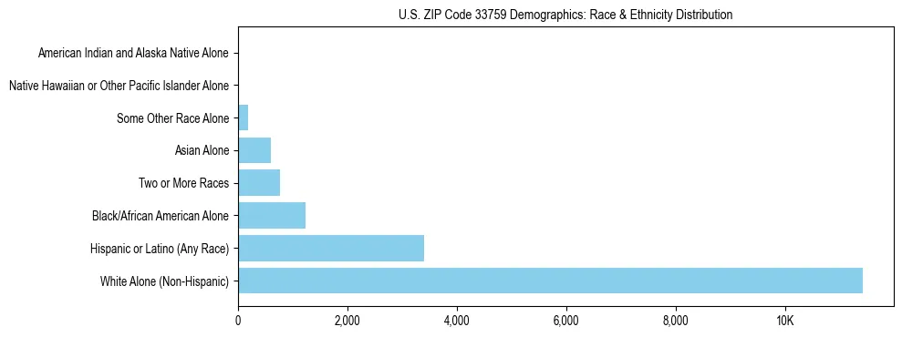 Race and Ethnicity Distribution Chart for US ZIP Code 33759