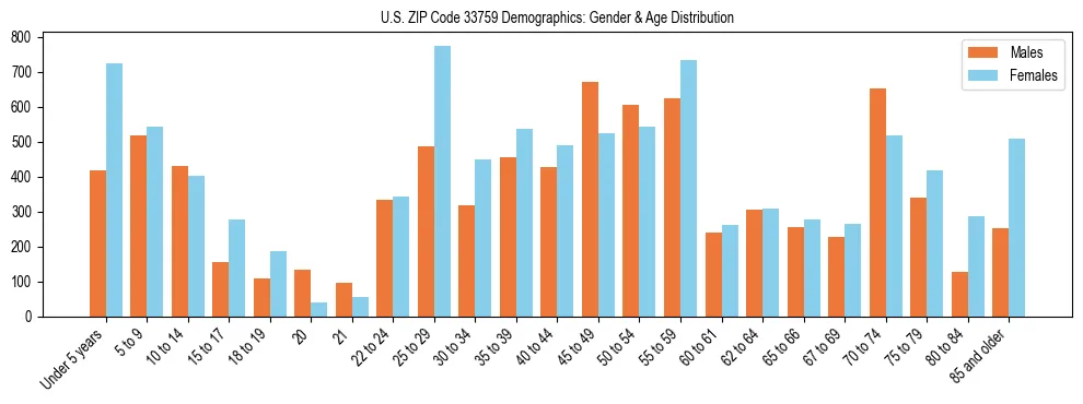 Bar chart showing the population distribution of US ZIP Code 33759 by age group and gender, based on 2023 ACS data.