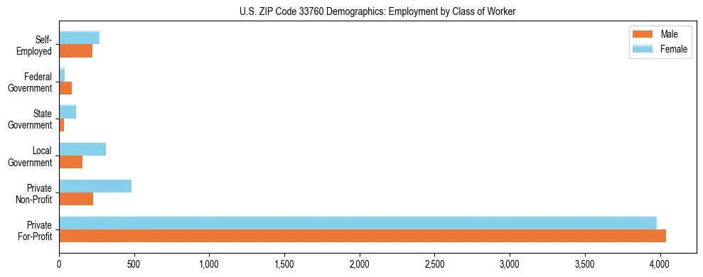 Horizontal bar chart showing employment distribution by class of worker and gender in US ZIP Code 33760, based on 2023 ACS data.