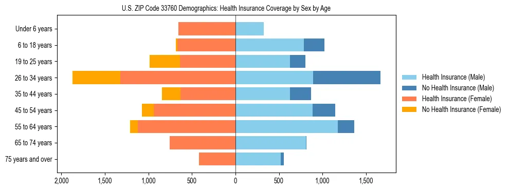 Pyramid chart showing health insurance coverage by age and sex in US ZIP Code 33760.