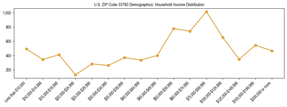Horizontal bar chart showing household income distribution in US ZIP Code 33760.