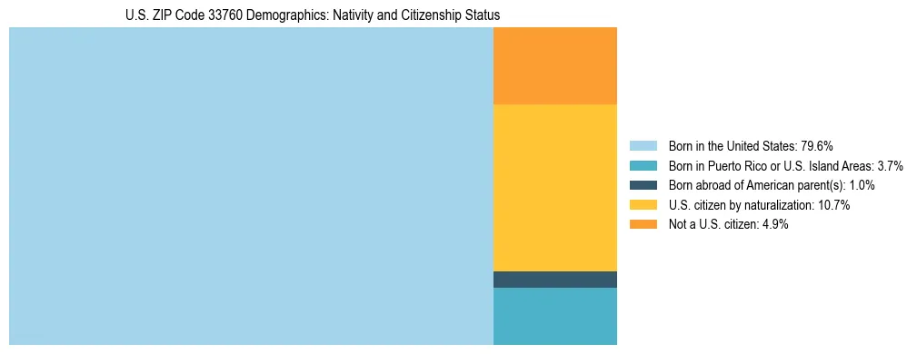Treemap showing the population distribution by nativity and citizenship status in US ZIP Code 33760 based on U.S. Census data.