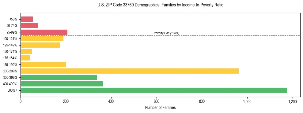 Horizontal bar chart showing family distribution by income-to-poverty ratio in US ZIP Code 33760, based on 2023 ACS data.