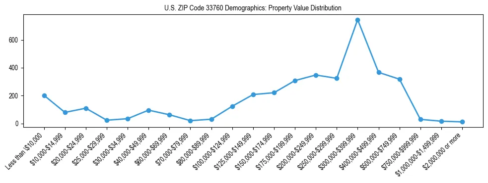 Line chart showing the distribution of property values for owner-occupied housing units in US ZIP Code 33760.