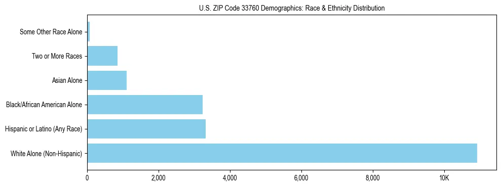 Race and Ethnicity Distribution Chart for US ZIP Code 33760