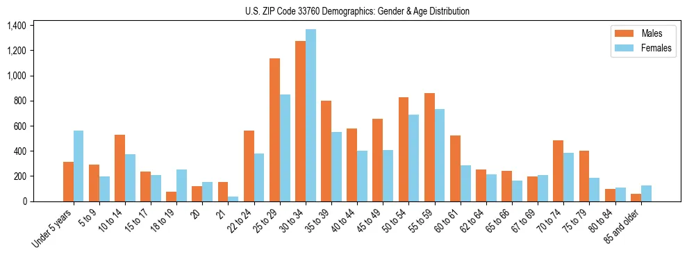 Bar chart showing the population distribution of US ZIP Code 33760 by age group and gender, based on 2023 ACS data.