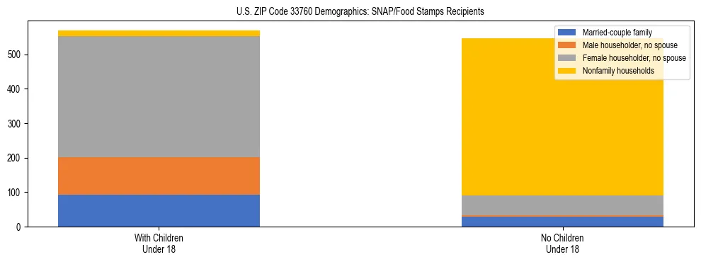 Stacked bar chart showing SNAP/Food Stamps recipient household composition by presence of children under 18 in US ZIP Code 33760, based on 2023 ACS data.