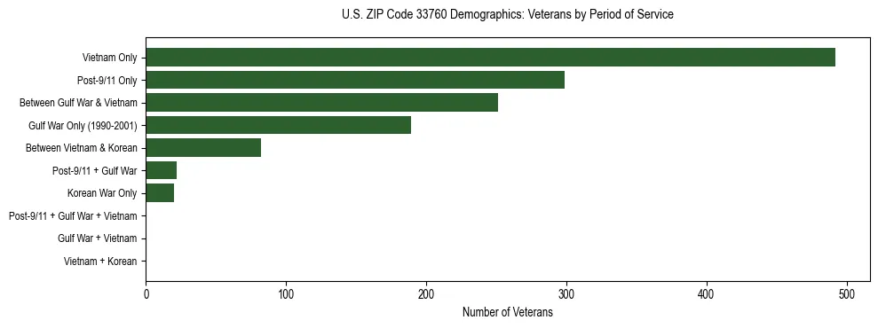 Horizontal bar chart showing veteran distribution by period of military service in US ZIP Code 33760, based on 2023 ACS data.