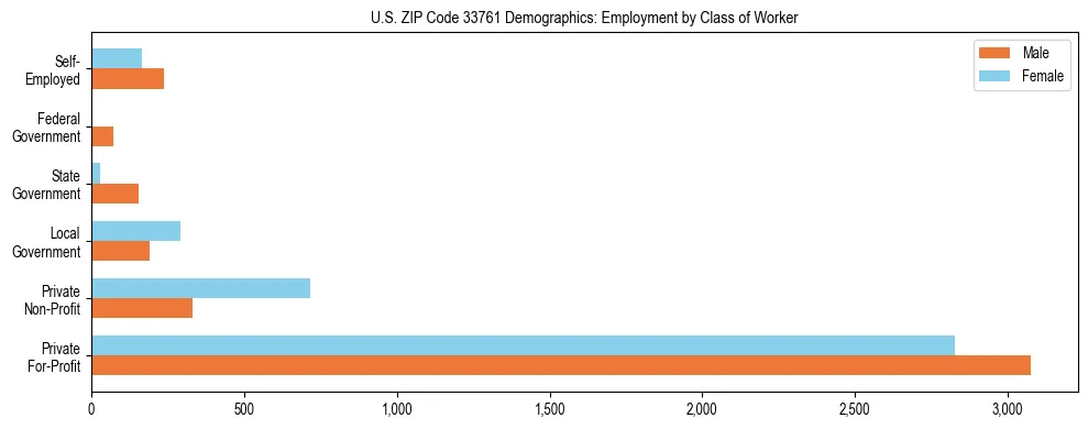 Horizontal bar chart showing employment distribution by class of worker and gender in US ZIP Code 33761, based on 2023 ACS data.