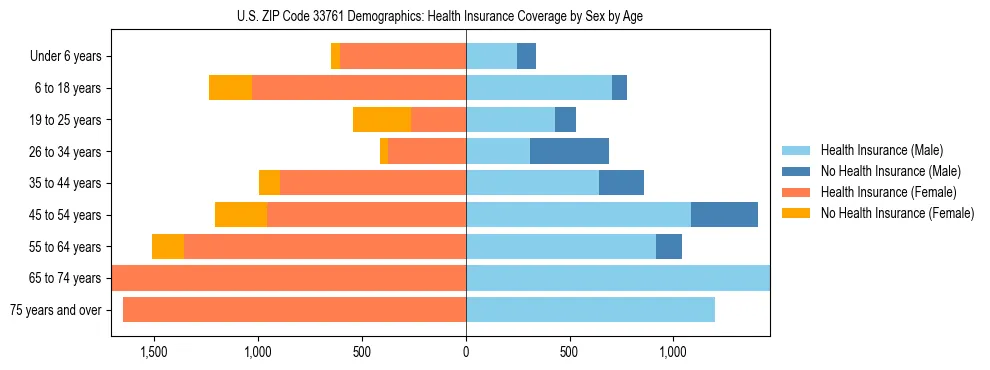 Pyramid chart showing health insurance coverage by age and sex in US ZIP Code 33761.