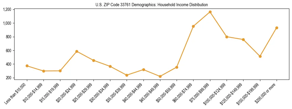 Horizontal bar chart showing household income distribution in US ZIP Code 33761.
