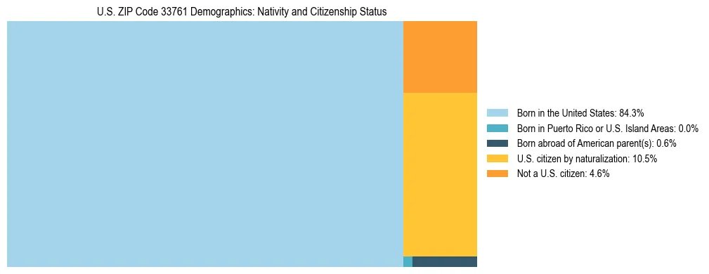 Treemap showing the population distribution by nativity and citizenship status in US ZIP Code 33761 based on U.S. Census data.