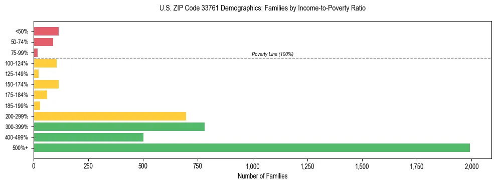 Horizontal bar chart showing family distribution by income-to-poverty ratio in US ZIP Code 33761, based on 2023 ACS data.