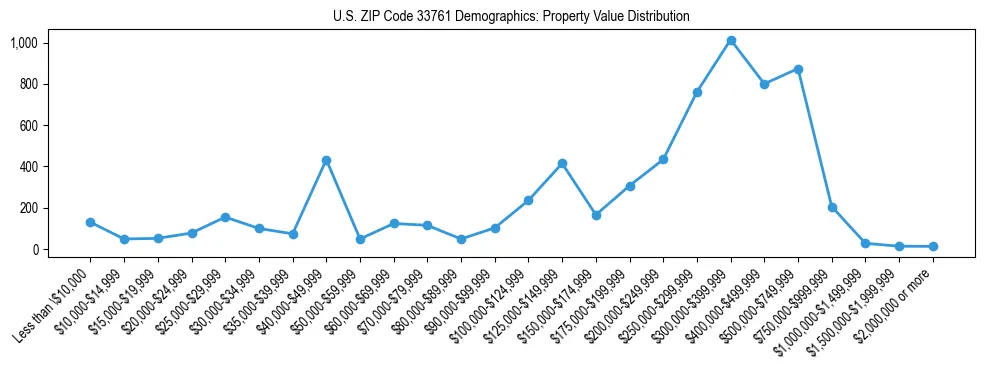 Line chart showing the distribution of property values for owner-occupied housing units in US ZIP Code 33761.