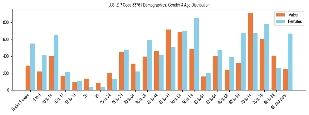 Bar chart showing the population distribution of US ZIP Code 33761 by age group and gender, based on 2023 ACS data.