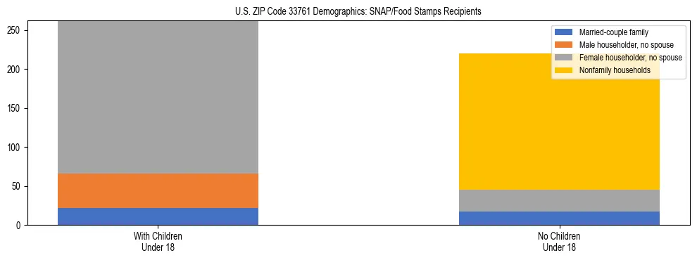 Stacked bar chart showing SNAP/Food Stamps recipient household composition by presence of children under 18 in US ZIP Code 33761, based on 2023 ACS data.