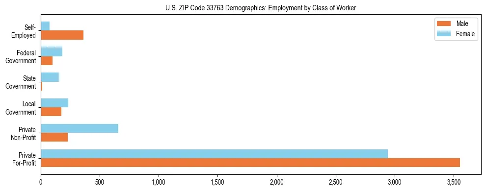 Horizontal bar chart showing employment distribution by class of worker and gender in US ZIP Code 33763, based on 2023 ACS data.