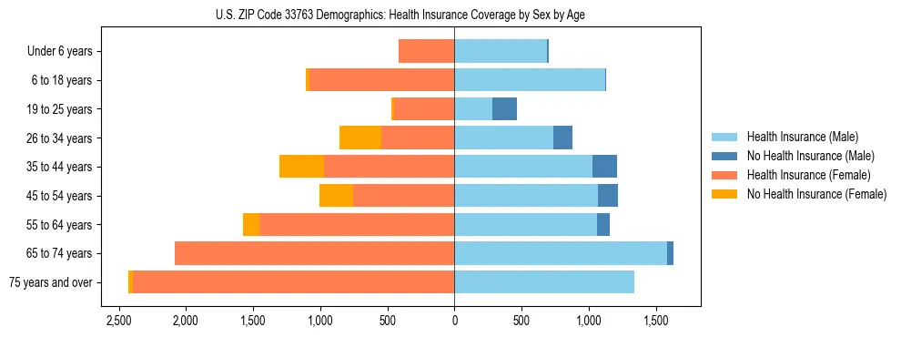 Pyramid chart showing health insurance coverage by age and sex in US ZIP Code 33763.