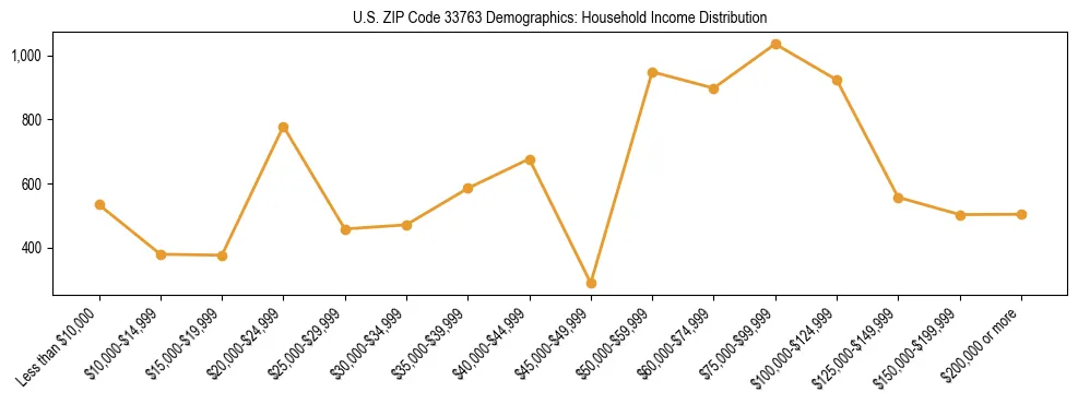 Horizontal bar chart showing household income distribution in US ZIP Code 33763.