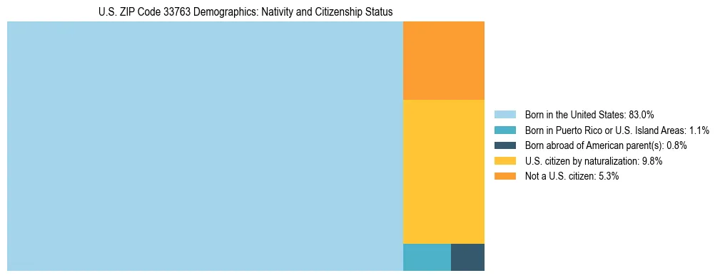 Treemap showing the population distribution by nativity and citizenship status in US ZIP Code 33763 based on U.S. Census data.