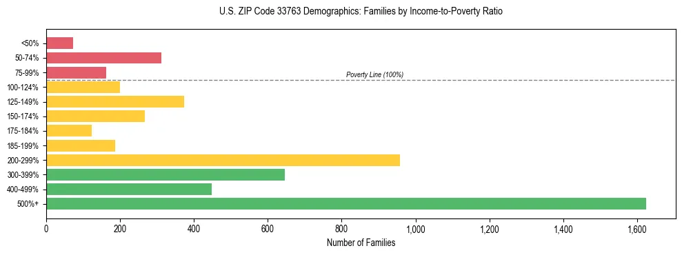 Horizontal bar chart showing family distribution by income-to-poverty ratio in US ZIP Code 33763, based on 2023 ACS data.