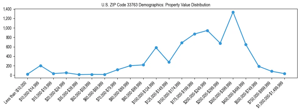 Line chart showing the distribution of property values for owner-occupied housing units in US ZIP Code 33763.