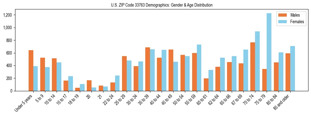Bar chart showing the population distribution of US ZIP Code 33763 by age group and gender, based on 2023 ACS data.