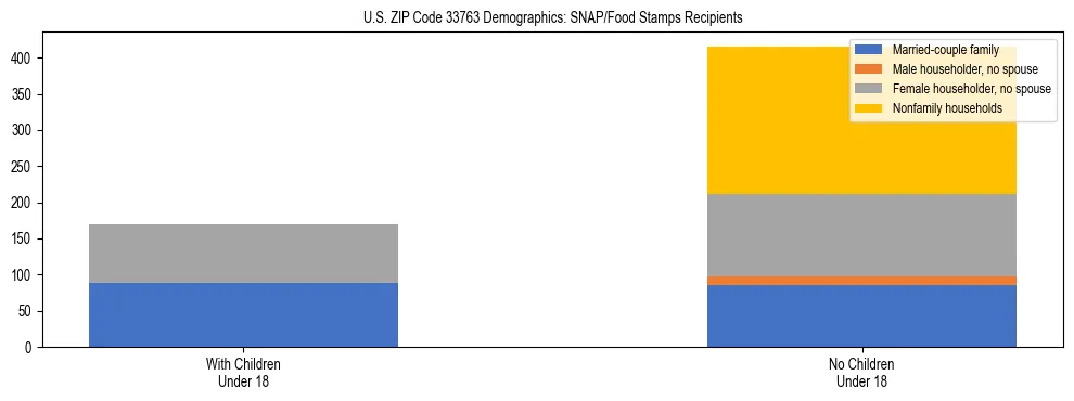 Stacked bar chart showing SNAP/Food Stamps recipient household composition by presence of children under 18 in US ZIP Code 33763, based on 2023 ACS data.