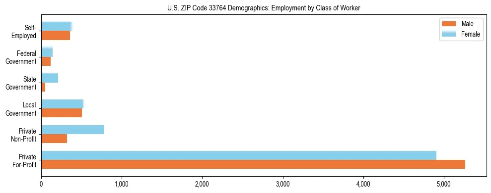 Horizontal bar chart showing employment distribution by class of worker and gender in US ZIP Code 33764, based on 2023 ACS data.