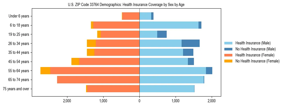 Pyramid chart showing health insurance coverage by age and sex in US ZIP Code 33764.